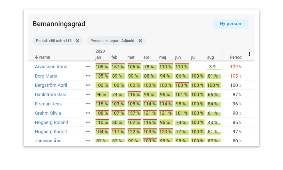 img_aca_se_feature_03B Retendo – Funktioner – Bemanningsgrad