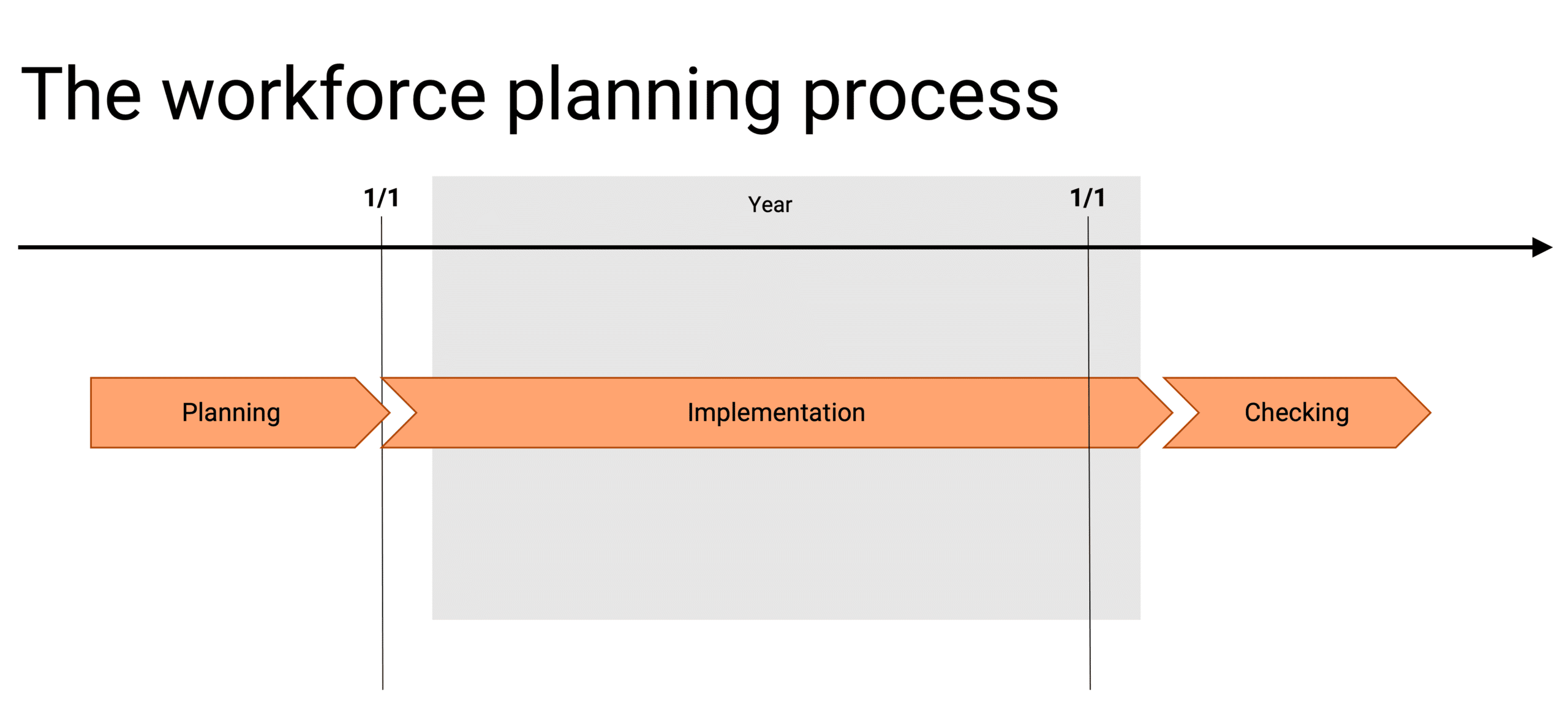 Keep an eye on the various parts of the workforce planning process 2 The workforce planning process