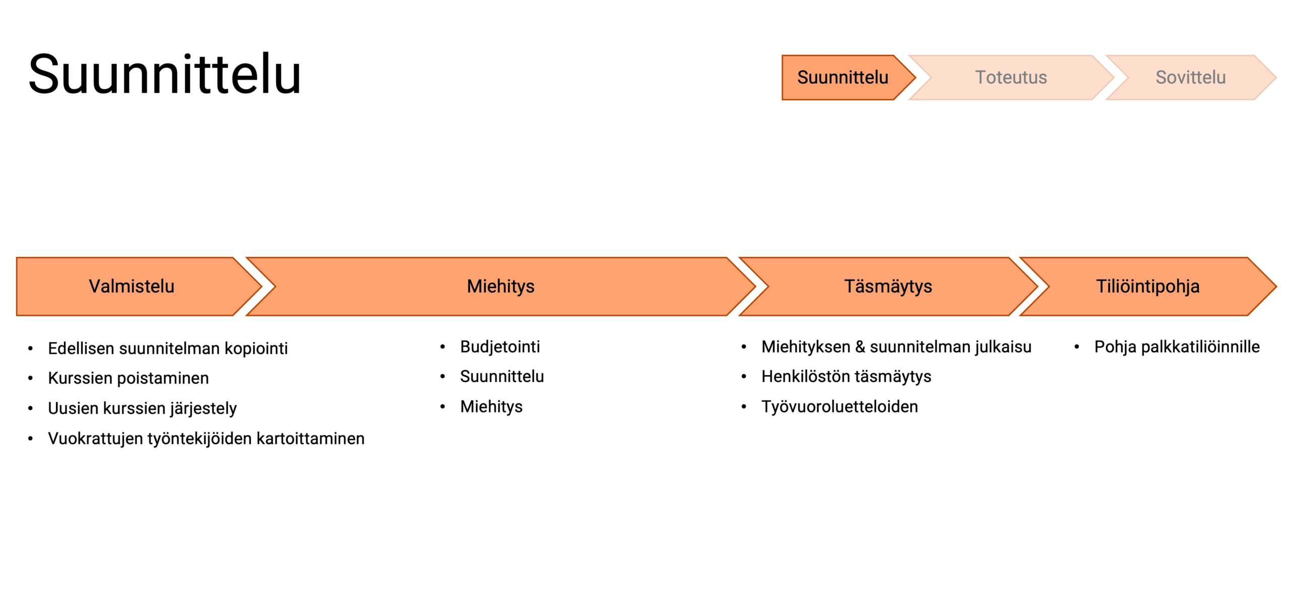 Hanki käsitys työvuorosuunnitteluprosessin eri osista 3 img aca guide 04B fi
