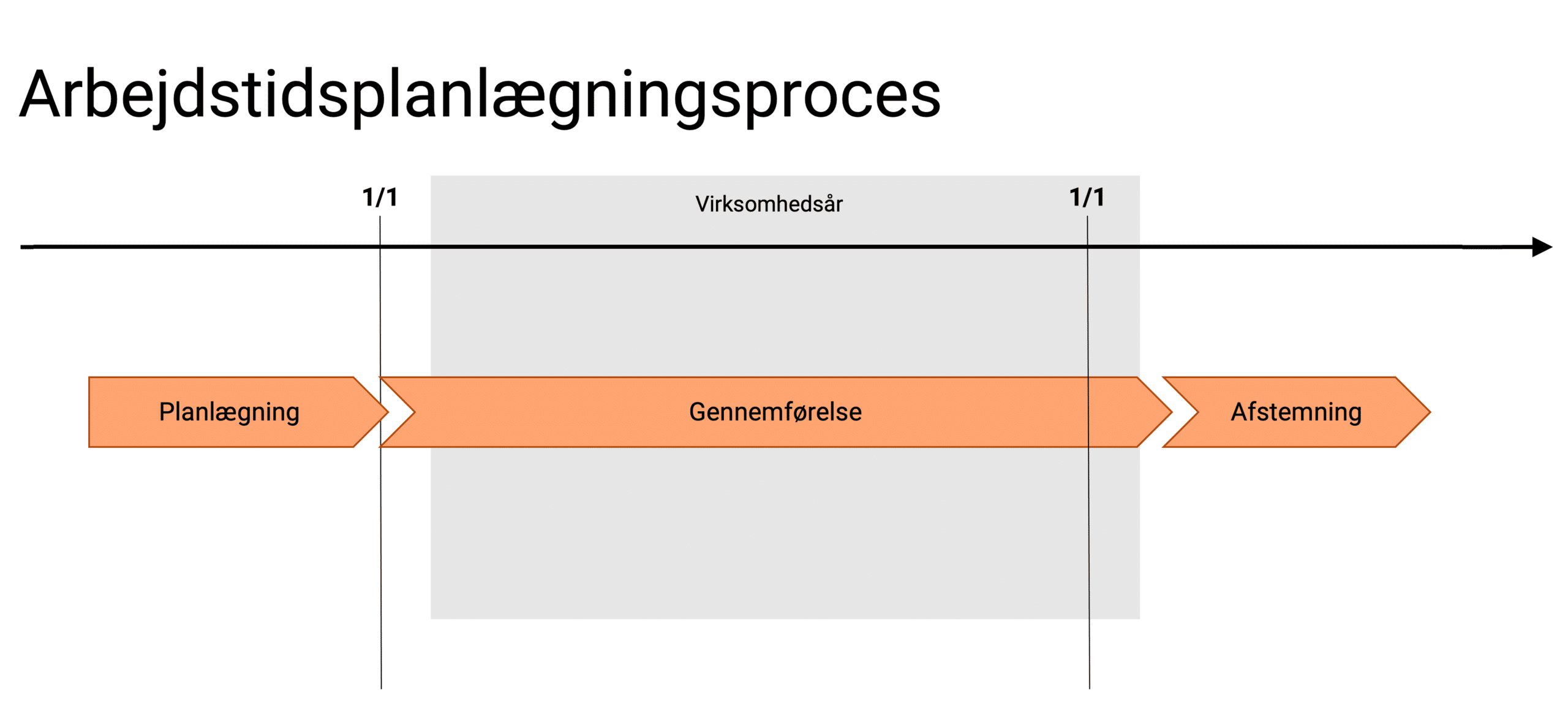 Få styr på arbejdstidsplanlægningsprocessen forskellige dele 2 img aca guide 04A da
