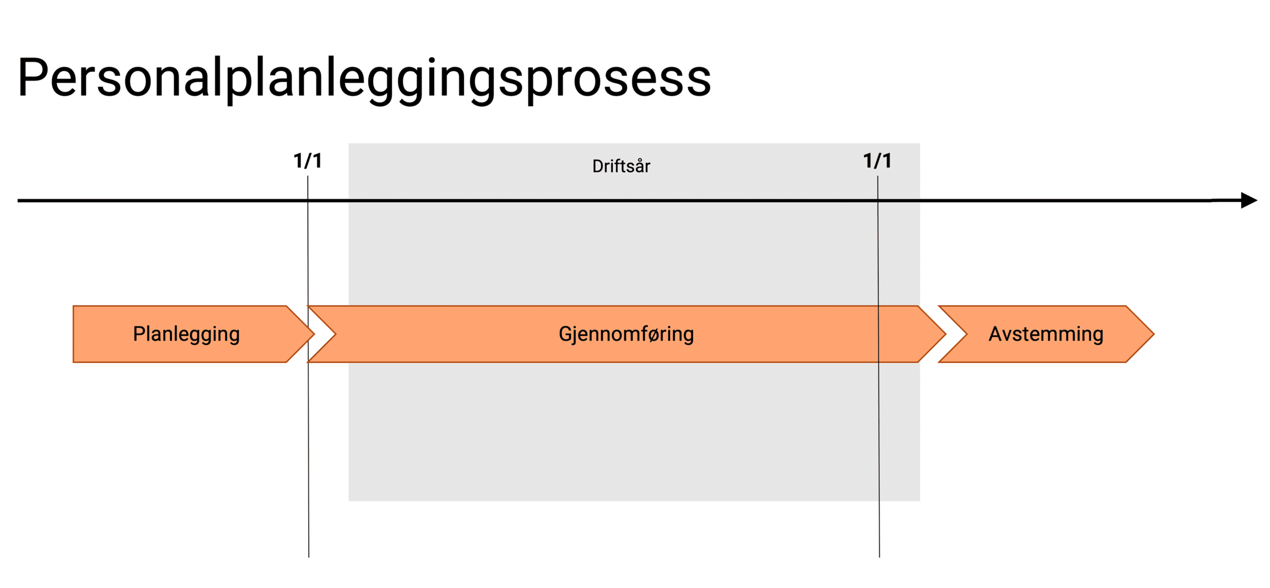 Få oversikt over de ulike delene av personalplanleggingsprosessen 2 img aca guide 04A no