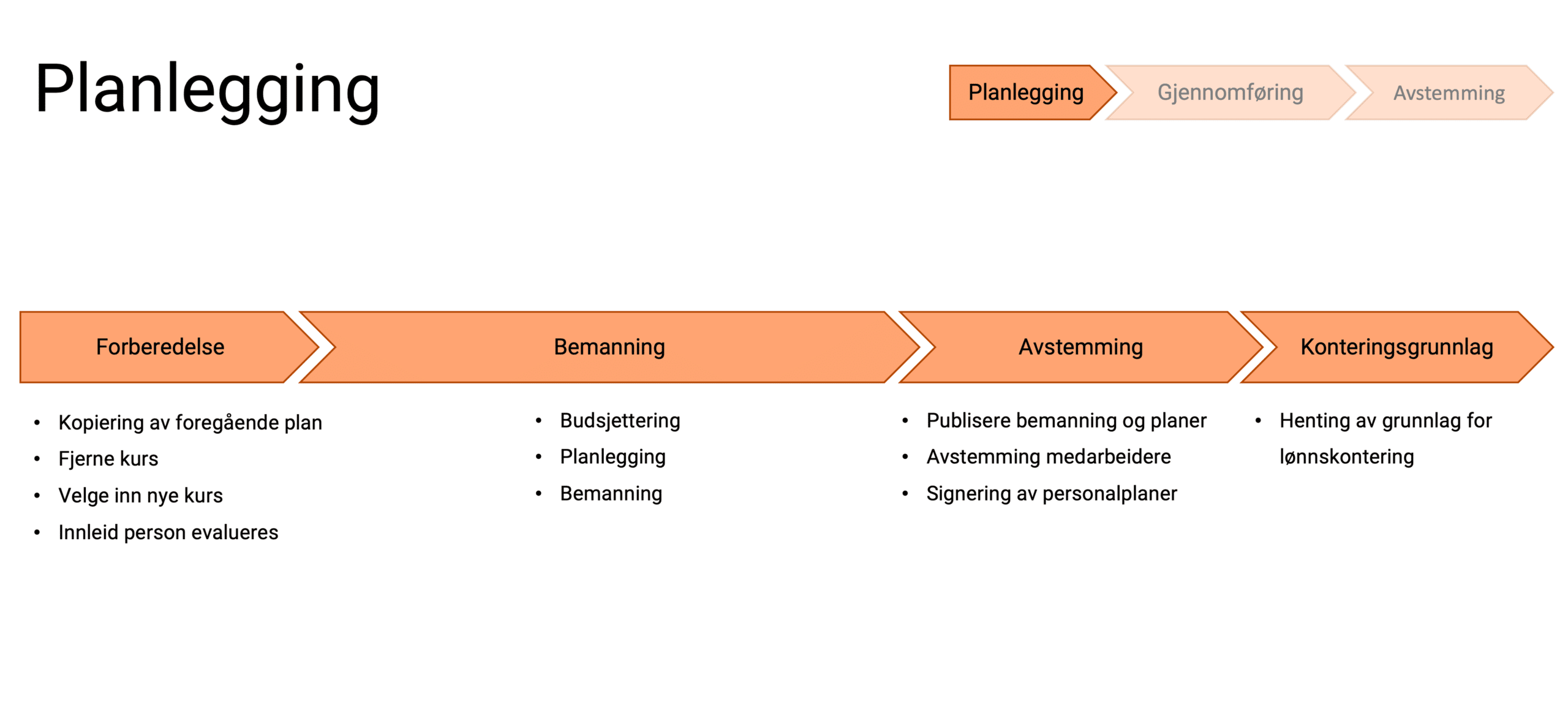 Få oversikt over de ulike delene av personalplanleggingsprosessen 3 img aca guide 04B no