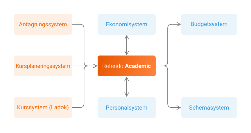 Retendo Academic – Funktioner - Våra system