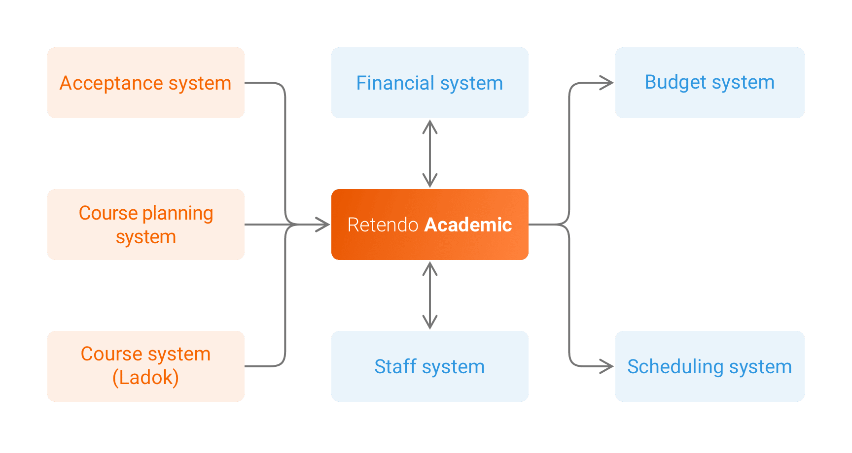 Retendo Academic Feature