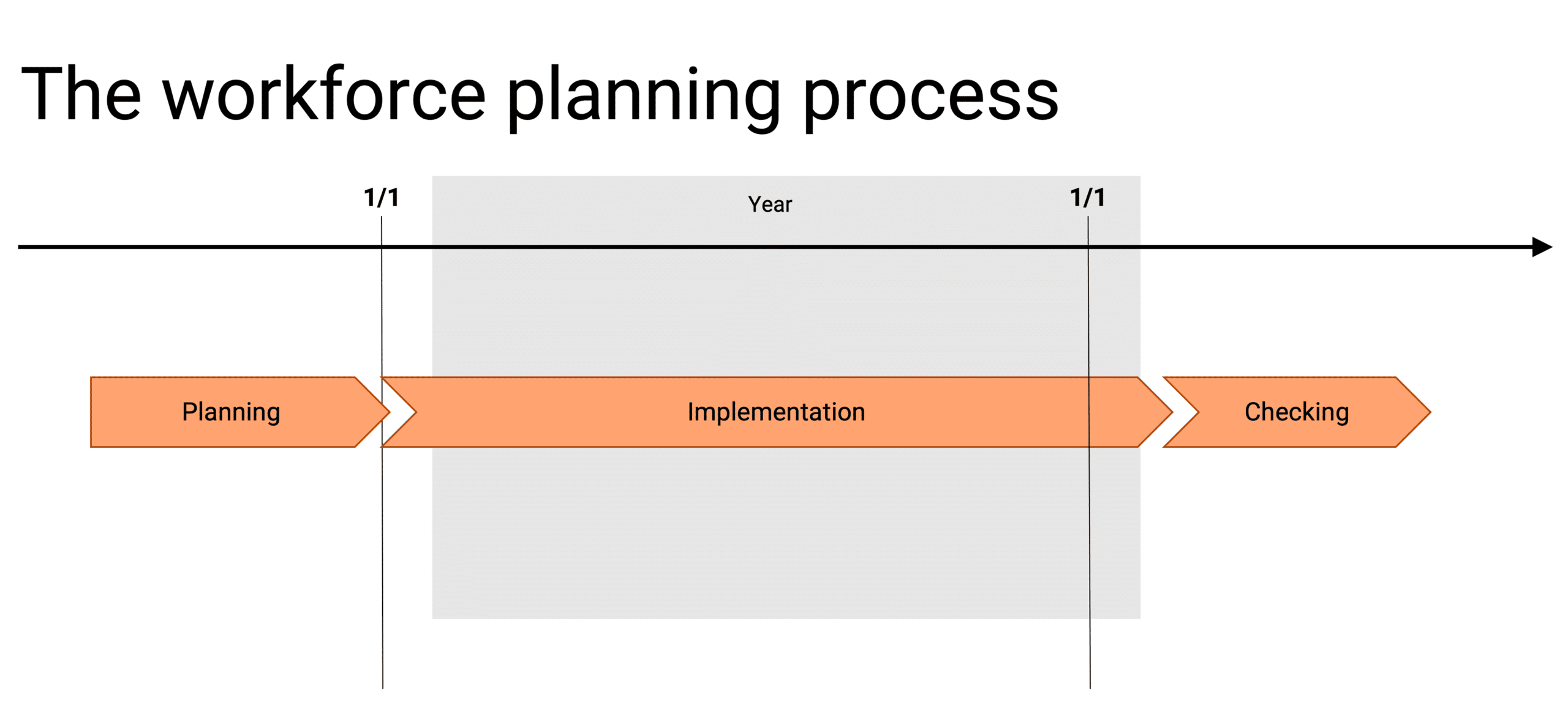 The workforce planning process